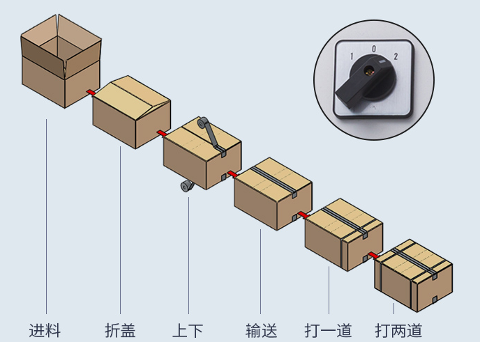 AY-5050全自動封箱打包一體機(jī)_http://www.8sdai.cn_紙箱自動封箱打包系列_第2張
