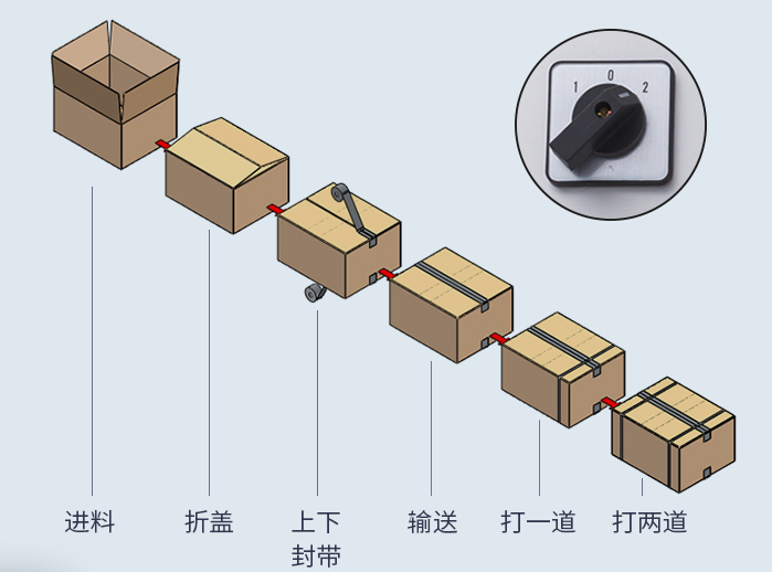 AY-5050XC全自動折蓋封箱打包一體機_http://www.8sdai.cn_紙箱自動封箱打包系列_第2張