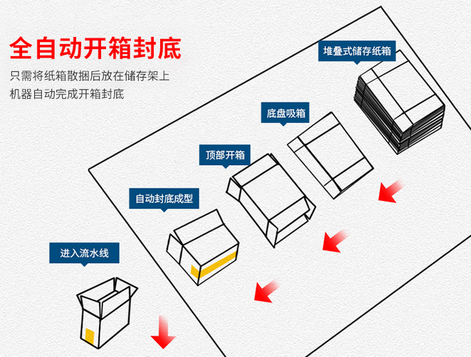  AY020X高速臥式開箱機_http://www.8sdai.cn_紙箱自動封箱打包系列_第2張