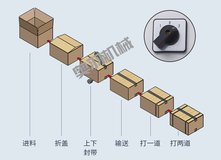 紙箱自動(dòng)折蓋封箱捆扎生產(chǎn)線(xiàn)_紙箱自動(dòng)封箱打包系列_第2張_石家莊奧羽自動(dòng)化設(shè)備有限公司 紙箱自動(dòng)折蓋封箱捆扎生產(chǎn)線(xiàn)_http://www.8sdai.cn_紙箱自動(dòng)封箱打包系列_第2張